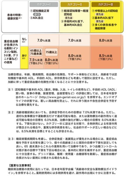 高齢者糖尿病の血糖コントロール目標